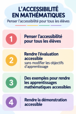 L'accessibilité en Mathématiques : penser l'accessibilité pour tous les élèves ; rendre l'évaluation accessible sans modifier les objectifs d'apprentissage ; des exemples pour rendre les apprentissages mathématiques accessibles ; rendre la démonstration accessible.