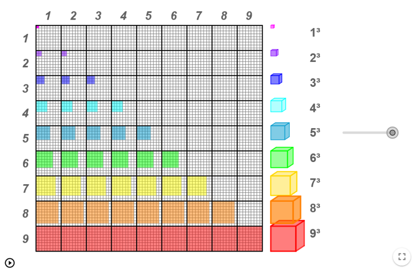 visualisation de l'animation Géogebra illustrant la somme des cubes